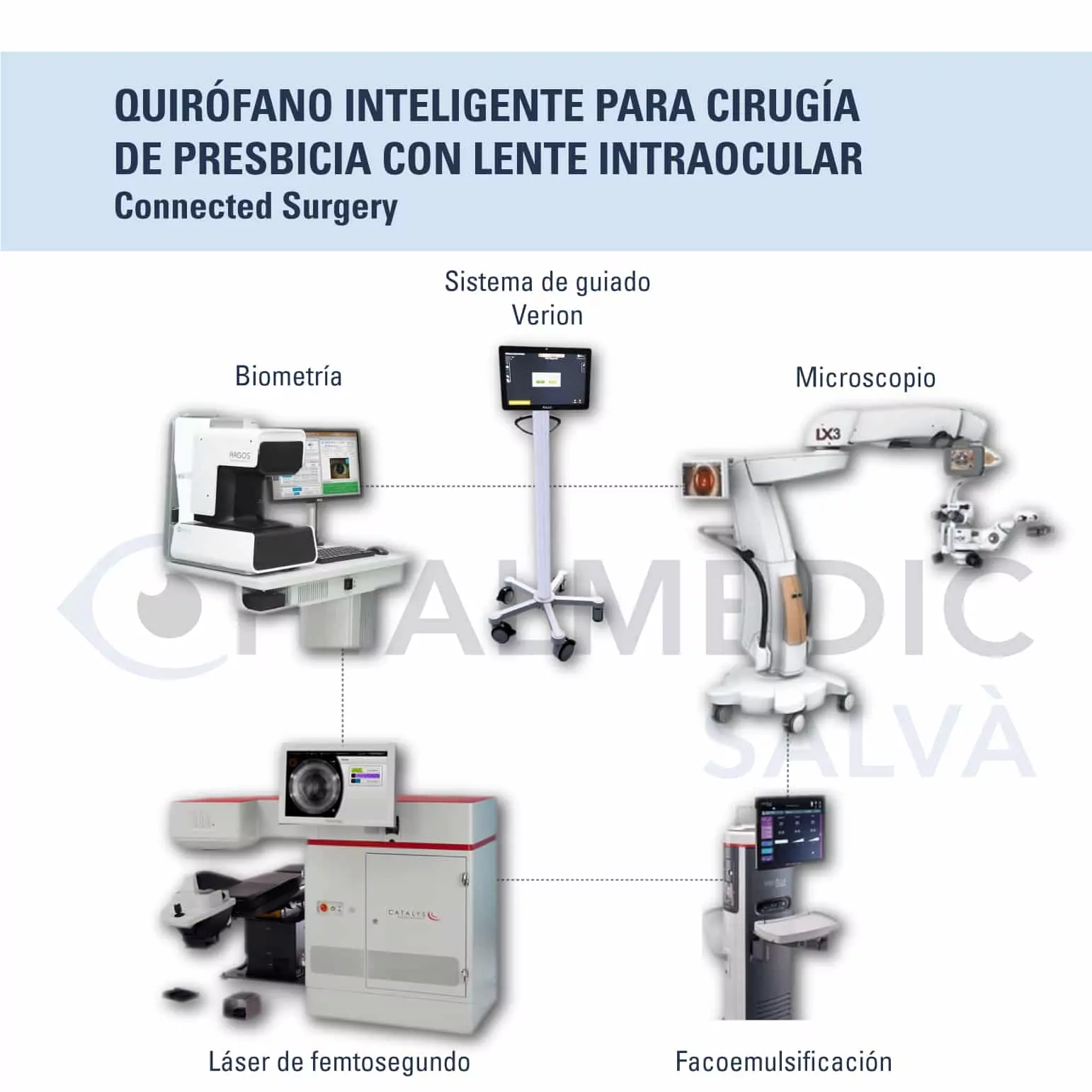 Quirófano Inteligente para cirugía refractiva de presbicia con lente intraocular
